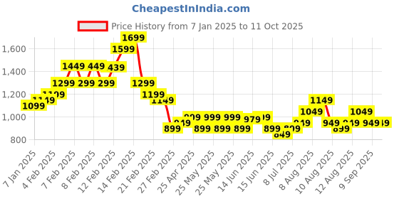 fnp.com Happiness Wrapped in Petals Price History Graph from 7 Jan 2025 to 11 Oct 2025