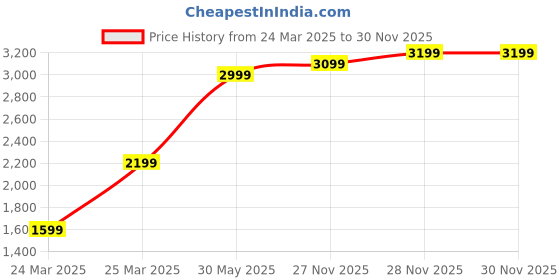 fnp.com Happy 50th White Bouquet Arrangment Price History Graph from 24 Mar 2025 to 30 Nov 2025
