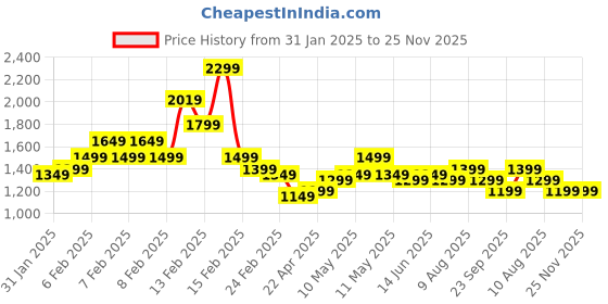 fnp.com Happy Fathers Day Butterscotch Cake Eggless Red Roses Price History Graph from 31 Jan 2025 to 25 Nov 2025