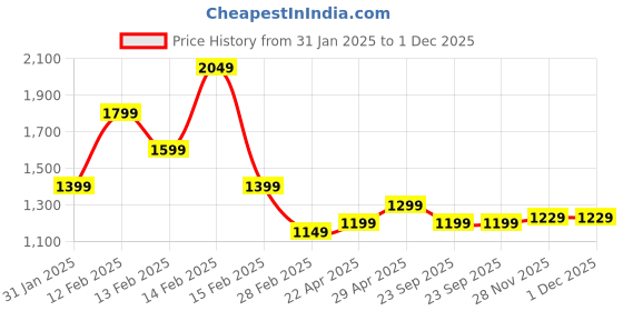 fnp.com Happy Fathers Day Butterscotch Cake Mixed Roses Price History Graph from 31 Jan 2025 to 30 Nov 2025