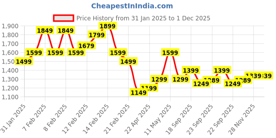 fnp.com Happy Fathers Day Red Rose Bouquet and Black Forest Cake Price History Graph from 31 Jan 2025 to 1 Dec 2025