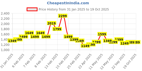 fnp.com Happy Fathers Day Truffle Cake Eggless Red Roses Price History Graph from 31 Jan 2025 to 17 Oct 2025