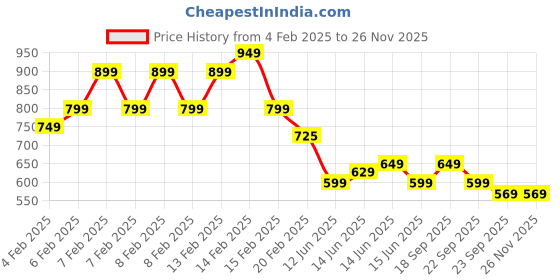 fnp.com Happy Fathers Day Truffle Cake Half Kg Price History Graph from 4 Feb 2025 to 25 Nov 2025