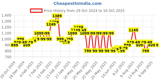 fnp.com Happy Times Carnations Bouquet Price History Graph from 29 Oct 2024 to 15 Oct 2025