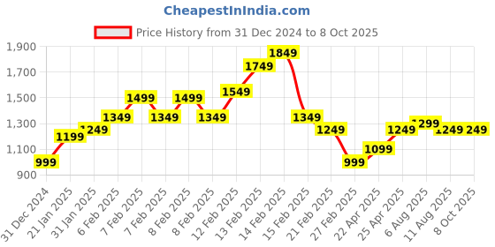 fnp.com Harmony Blooms Price History Graph from 31 Dec 2024 to 8 Oct 2025