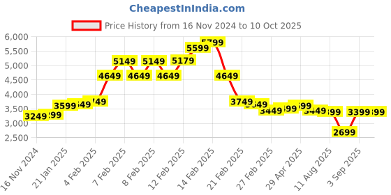 fnp.com Harmony in Hydrangea Hues Price History Graph from 16 Nov 2024 to 8 Oct 2025
