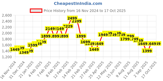 fnp.com Harmony of Rose Petals Price History Graph from 16 Nov 2024 to 17 Oct 2025