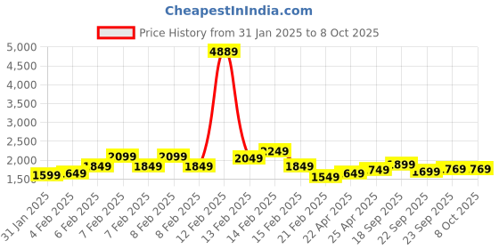 fnp.com Harmony of Roses and Cake Price History Graph from 31 Jan 2025 to 8 Oct 2025