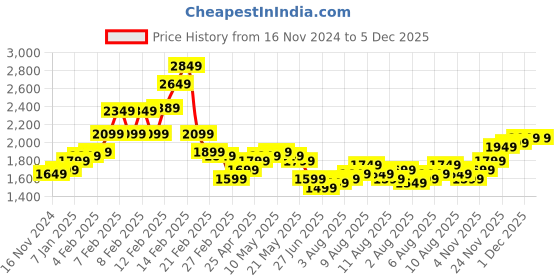 fnp.com Harmony of Roses and Daisies Price History Graph from 16 Nov 2024 to 5 Dec 2025