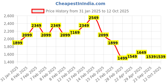 fnp.com Harmony of Roses Combo Price History Graph from 31 Jan 2025 to 11 Oct 2025
