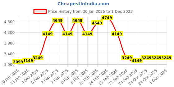 fnp.com Harmony Spiral Bamboo Price History Graph from 30 Jan 2025 to 30 Nov 2025