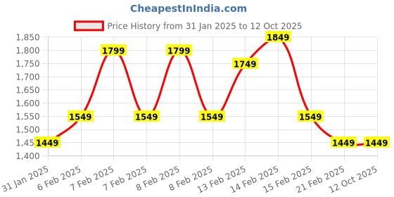 fnp.com Haworthia N Ficus in Ceramic Pot Price History Graph from 31 Jan 2025 to 12 Oct 2025