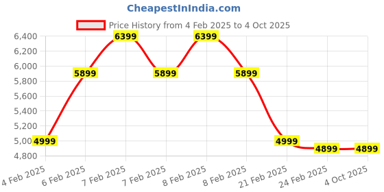 fnp.com Healthy Indulgence Hamper Price History Graph from 4 Feb 2025 to 4 Oct 2025