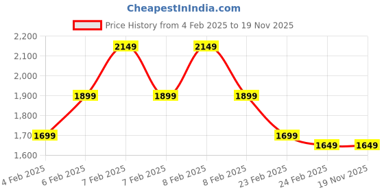 fnp.com Healthy Snack Hamper Price History Graph from 4 Feb 2025 to 18 Nov 2025