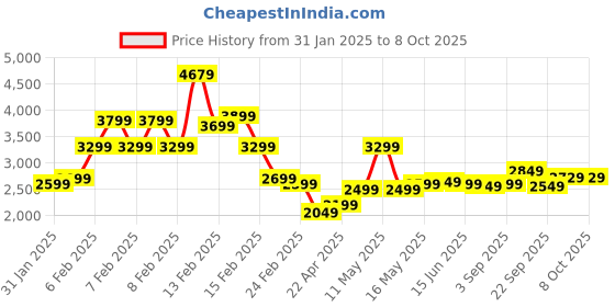 fnp.com Heart Of Red Roses & Truffle Cake Price History Graph from 31 Jan 2025 to 8 Oct 2025