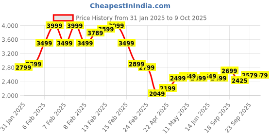 fnp.com Heart Of Red Roses & Truffle Cake Half Kg Price History Graph from 31 Jan 2025 to 8 Oct 2025