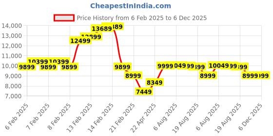 fnp.com Heart of Rose Price History Graph from 6 Feb 2025 to 6 Dec 2025