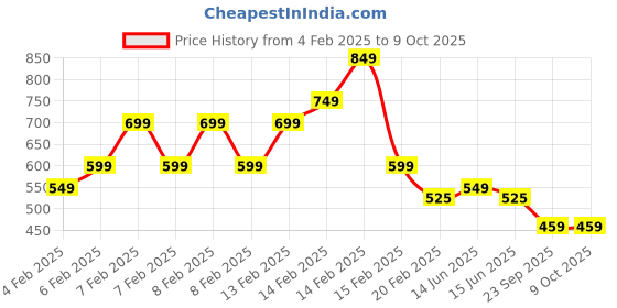 fnp.com Heart Red Velvet Cake Jar Set of 2 Price History Graph from 4 Feb 2025 to 9 Oct 2025