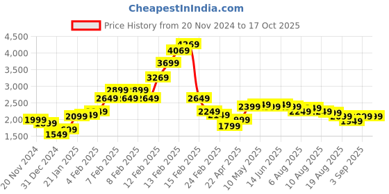 fnp.com Heart Roses Arrangement Price History Graph from 20 Nov 2024 to 15 Oct 2025
