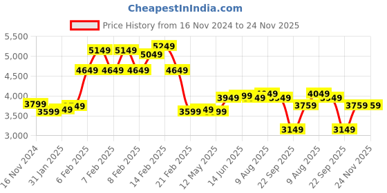 fnp.com Heart Shape Roses Arrangement Price History Graph from 16 Nov 2024 to 23 Nov 2025