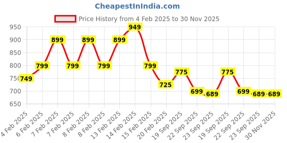 fnp.com Heart Shaped Cream Chocolate Cake Half Kg Price History Graph from 4 Feb 2025 to 30 Nov 2025