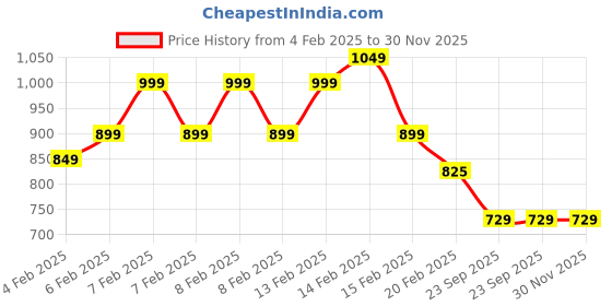 fnp.com Heart Shaped Pineapple Cake Half Kg Price History Graph from 4 Feb 2025 to 29 Nov 2025