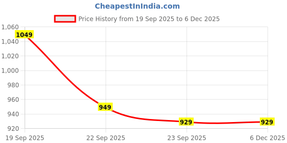 fnp.com Heartfelt Choco Photo Cream Cake for Him Price History Graph from 19 Sep 2025 to 4 Dec 2025