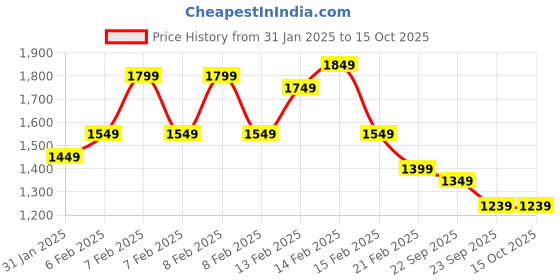 fnp.com Heartfelt Chocolate Serenade Price History Graph from 31 Jan 2025 to 14 Oct 2025
