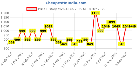 fnp.com Heartfelt Feelings Orchids Bouquet Price History Graph from 4 Feb 2025 to 17 Oct 2025