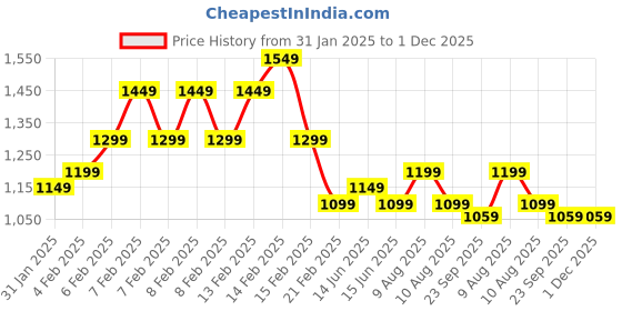 fnp.com Heartfelt Feelings Orchids Bouquet Celebrations Box Price History Graph from 31 Jan 2025 to 30 Nov 2025