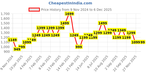 fnp.com Heartfelt Feelings Orchids Bouquet With Celebrations Box Price History Graph from 9 Nov 2024 to 5 Dec 2025