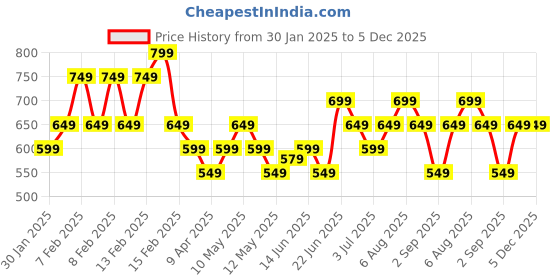 fnp.com Heartfelt Orchid Elegance Price History Graph from 30 Jan 2025 to 5 Dec 2025