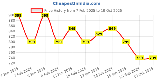 fnp.com Heartfelt Snuggles N Choco Delights Price History Graph from 7 Feb 2025 to 17 Oct 2025