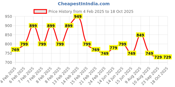 fnp.com Heartsong Sansevieria Harmony Price History Graph from 4 Feb 2025 to 17 Oct 2025