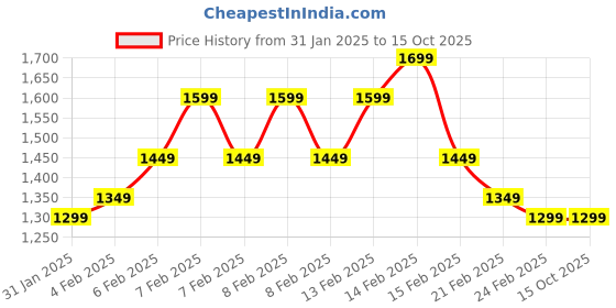 fnp.com Hearty Orchid Vase Arrangement Price History Graph from 31 Jan 2025 to 15 Oct 2025