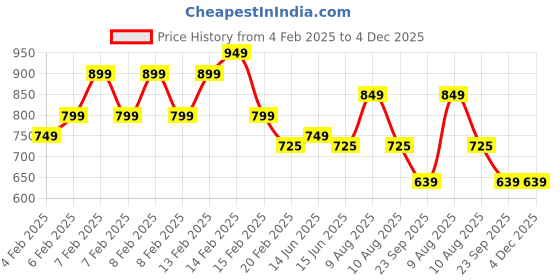 fnp.com Heavenly Butterscotch Cake Half Kg Price History Graph from 4 Feb 2025 to 4 Dec 2025