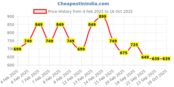 fnp.com Heavenly Chocolate Overload Cake Half Kg Price History Graph from 4 Feb 2025 to 16 Oct 2025