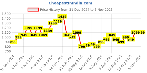fnp.com Heavenly Look Carnations Bouquet Price History Graph from 31 Dec 2024 to 3 Nov 2025