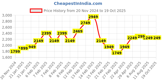 fnp.com Heavenly Roses In FNP Signature Box Price History Graph from 20 Nov 2024 to 18 Oct 2025