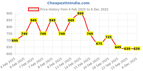 fnp.com Heavenly Truffle Cream Cake Half Kg Price History Graph from 4 Feb 2025 to 5 Dec 2025