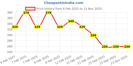 fnp.com Hello Beautiful Dairy Milk Silk Chocolate Price History Graph from 6 Feb 2025 to 22 Nov 2025