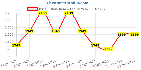 fnp.com Heritage Vibes Baklava Box Price History Graph from 4 Feb 2025 to 13 Oct 2025