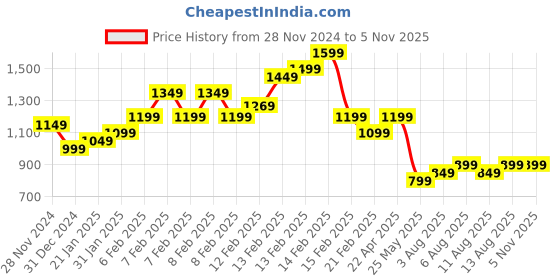 fnp.com High On Love Carnations Bouquet Price History Graph from 28 Nov 2024 to 4 Nov 2025