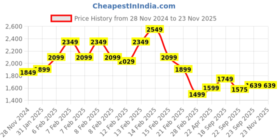 fnp.com High On Love Carnations Bouquet Truffle Cake Price History Graph from 28 Nov 2024 to 22 Nov 2025