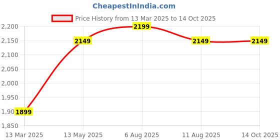 fnp.com Holi Festive Hamper Price History Graph from 13 Mar 2025 to 13 Oct 2025