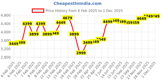 fnp.com Holistic Wellness Hamper Price History Graph from 6 Feb 2025 to 1 Dec 2025