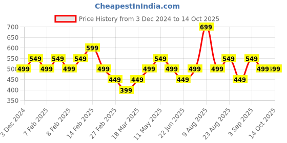 fnp.com Hues of Enchantment Lily Bouquet Price History Graph from 3 Dec 2024 to 13 Oct 2025