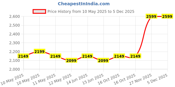fnp.com Hues of Love Lily Bunch Price History Graph from 10 May 2025 to 4 Dec 2025