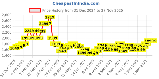 fnp.com Hues of Nature Carnations N Roses Basket Price History Graph from 31 Dec 2024 to 26 Nov 2025