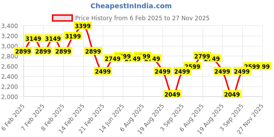 fnp.com Hydrangea Hues Serenade Price History Graph from 6 Feb 2025 to 27 Nov 2025